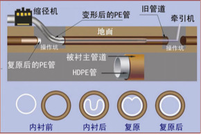 甘南非开挖管道内衬修复 